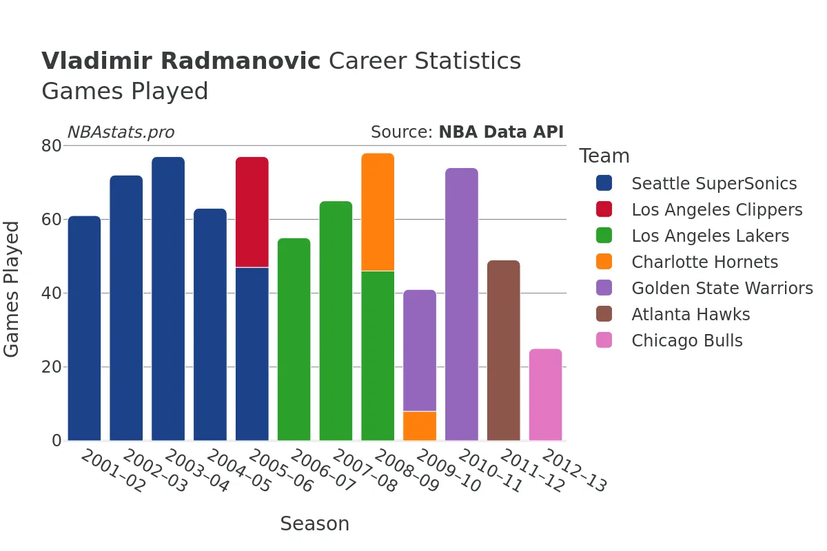 Vladimir Radmanovic Games–Played Career Chart