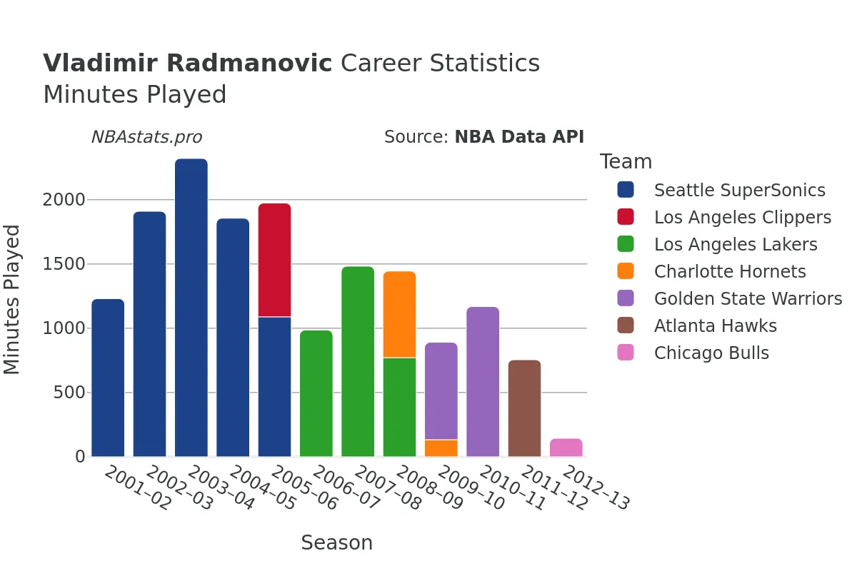 Vladimir Radmanovic Minutes–Played Career Chart