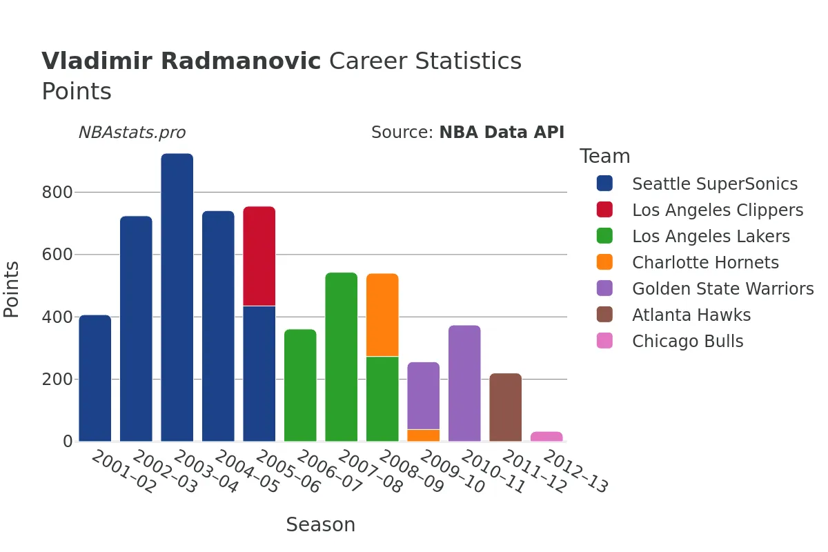 Vladimir Radmanovic Points Career Chart