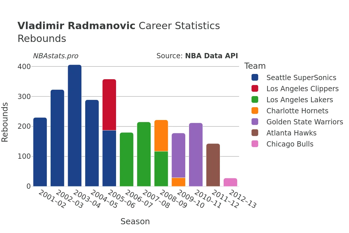 Vladimir Radmanovic Rebounds Career Chart