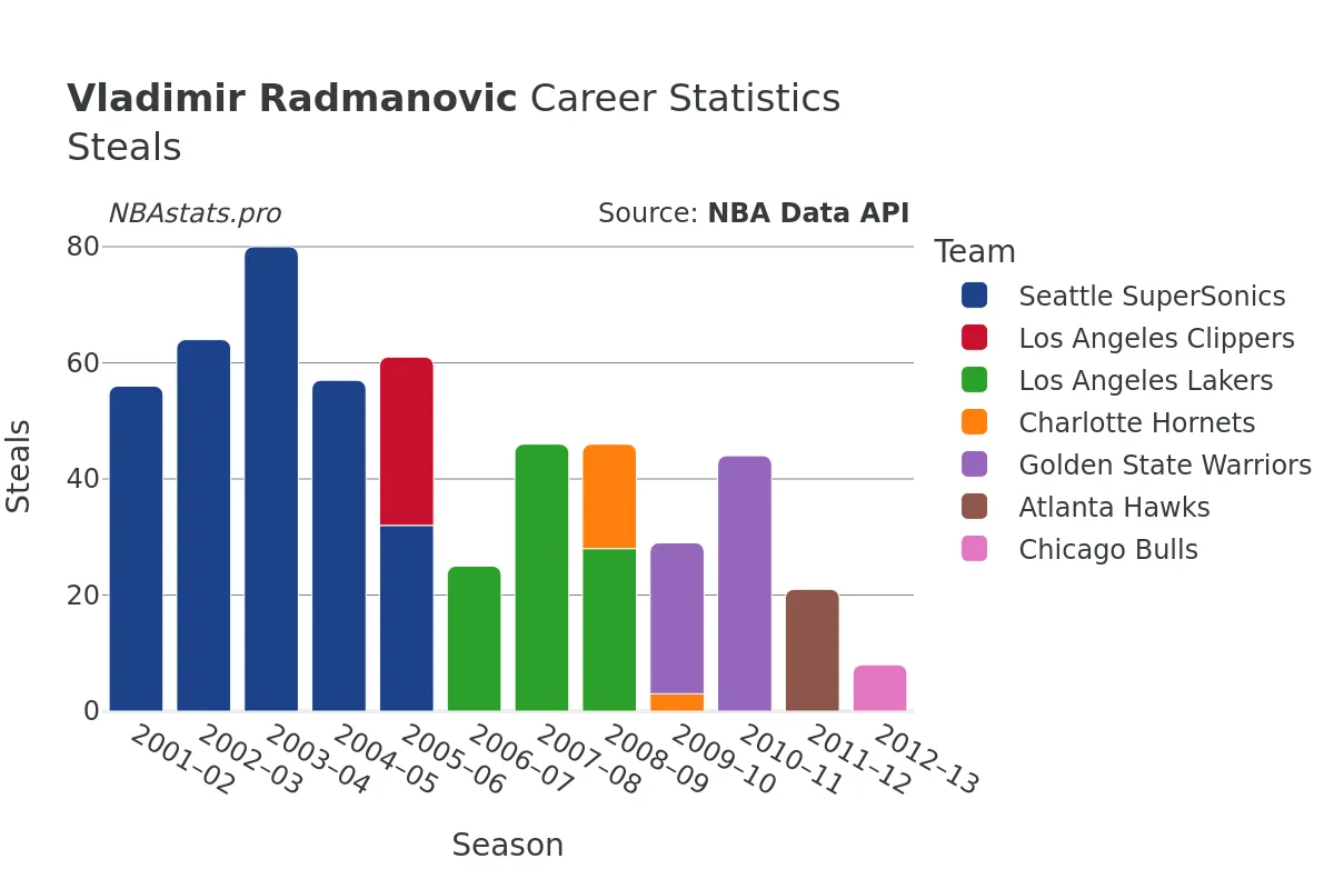 Vladimir Radmanovic Steals Career Chart