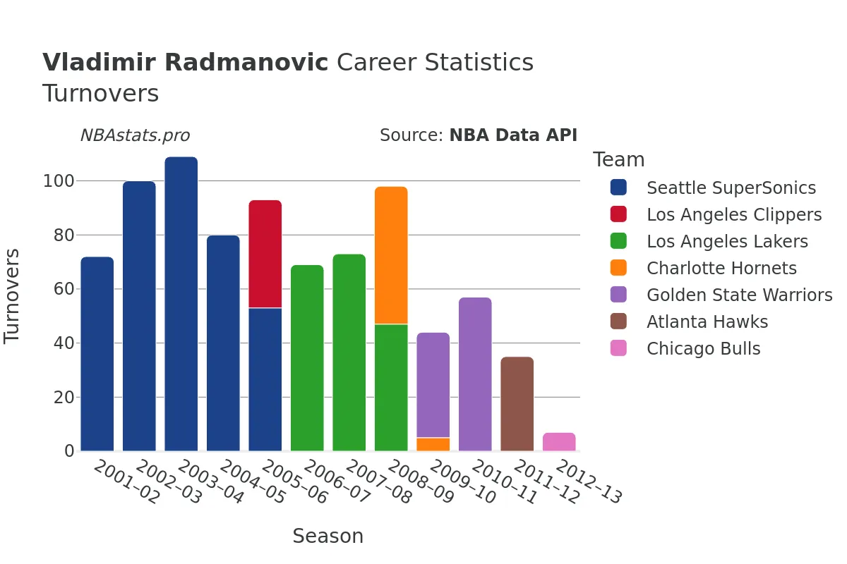 Vladimir Radmanovic Turnovers Career Chart