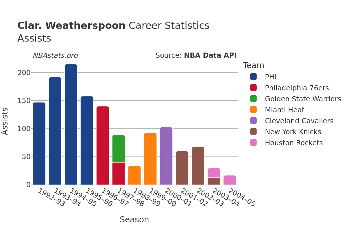 Clar. Weatherspoon Assists Career Chart
