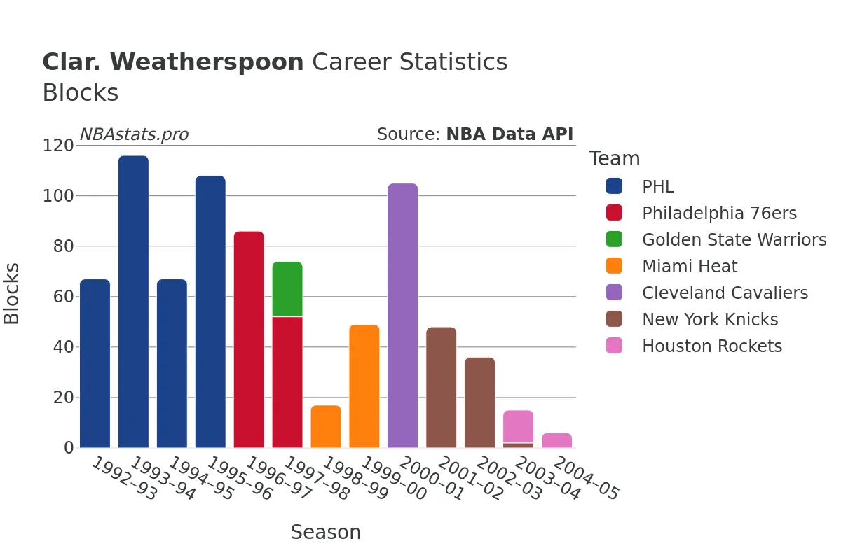 Clar. Weatherspoon Blocks Career Chart