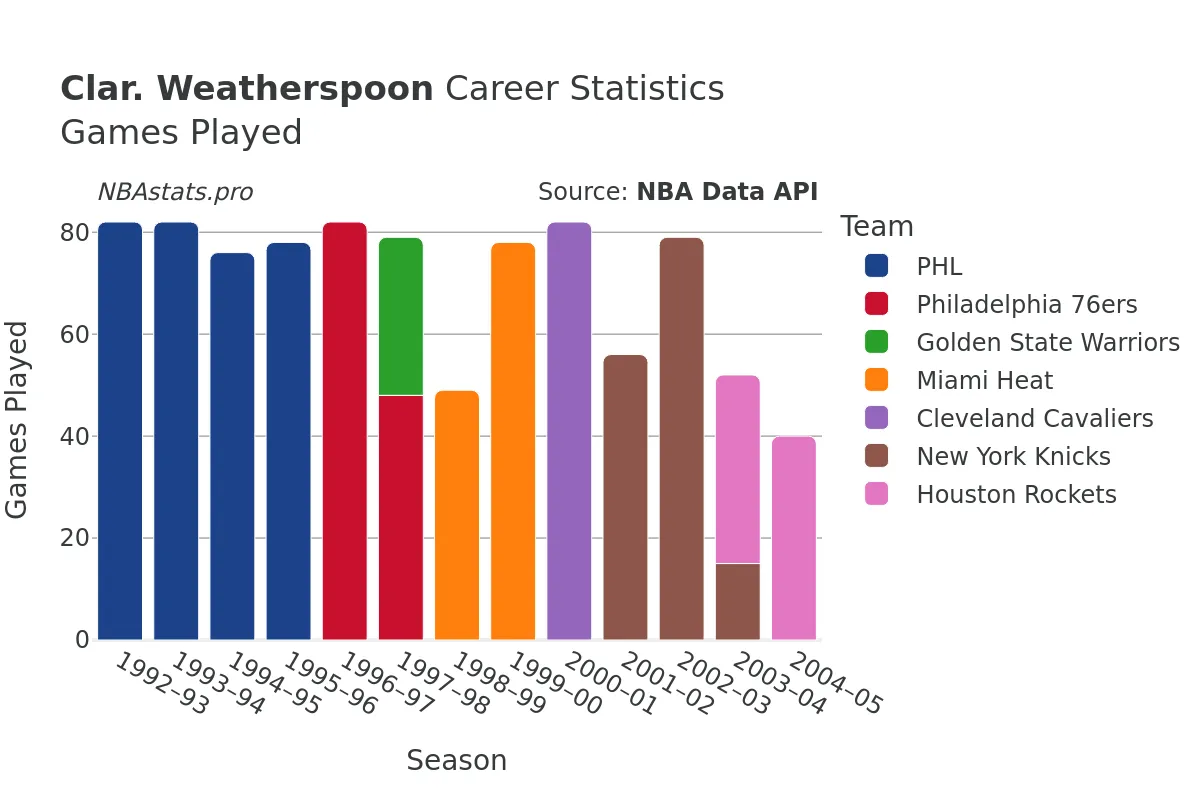 Clar. Weatherspoon Games–Played Career Chart