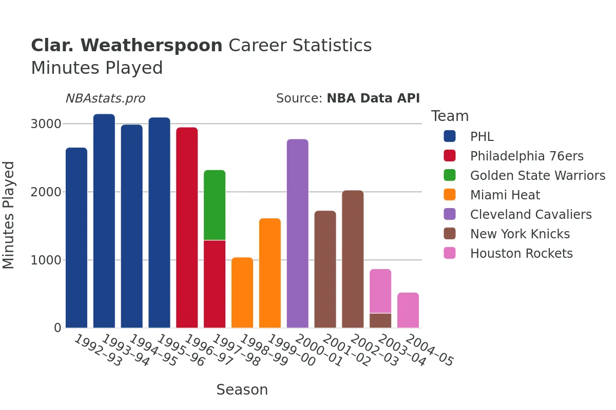 Clar. Weatherspoon Minutes–Played Career Chart