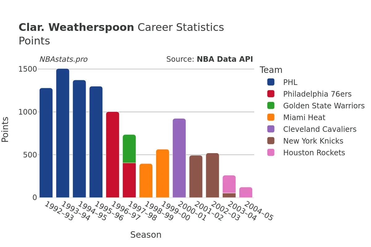 Clar. Weatherspoon Points Career Chart