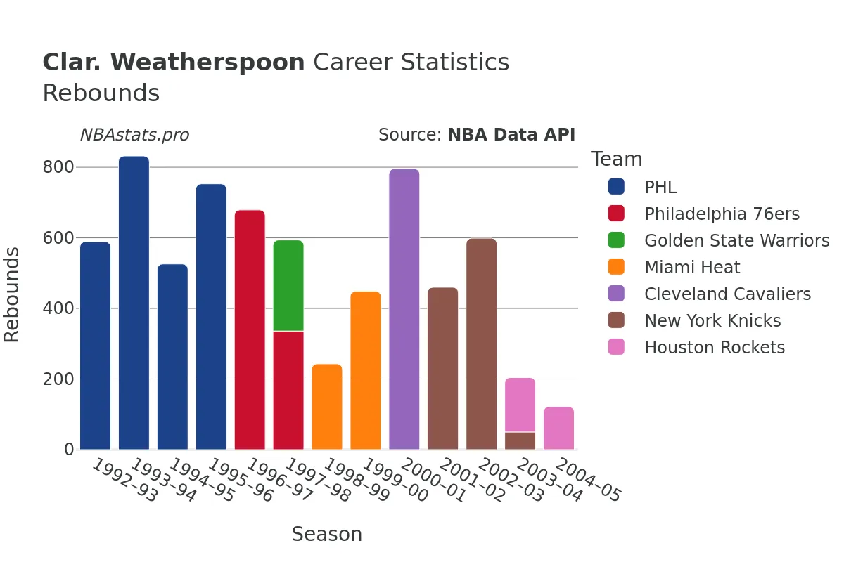 Clar. Weatherspoon Rebounds Career Chart