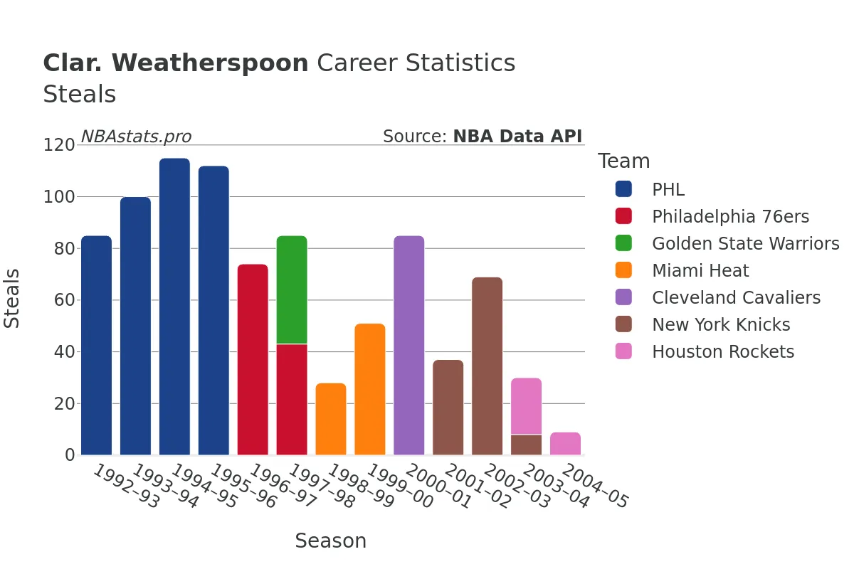 Clar. Weatherspoon Steals Career Chart
