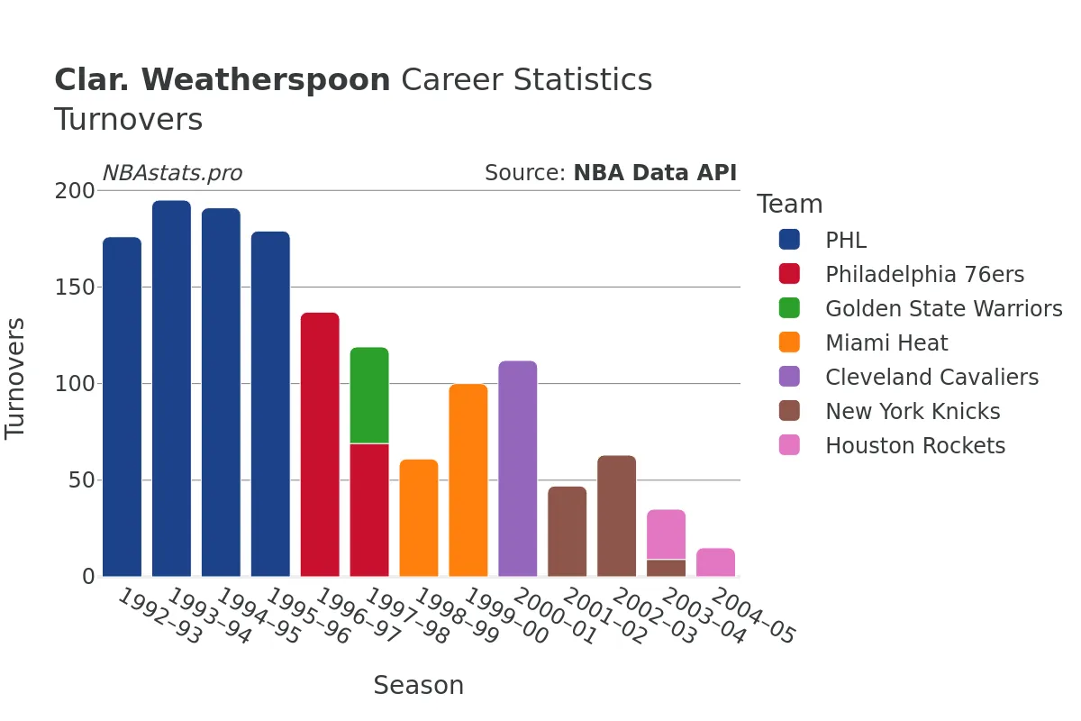 Clar. Weatherspoon Turnovers Career Chart