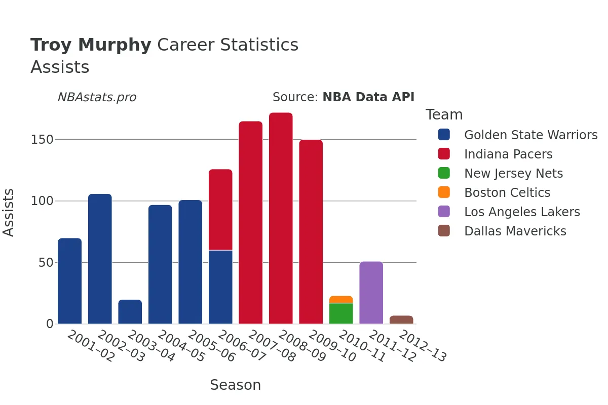 Troy Murphy Assists Career Chart