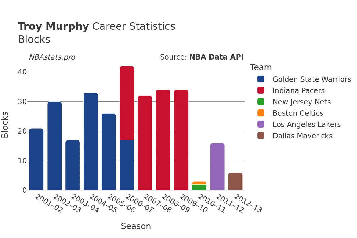 Troy Murphy Blocks Career Chart