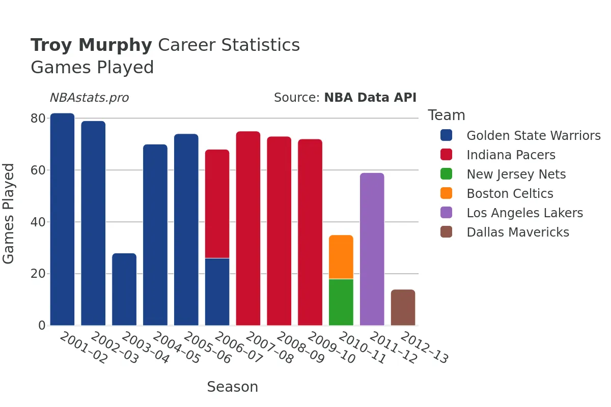 Troy Murphy Games–Played Career Chart