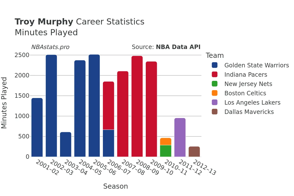 Troy Murphy Minutes–Played Career Chart