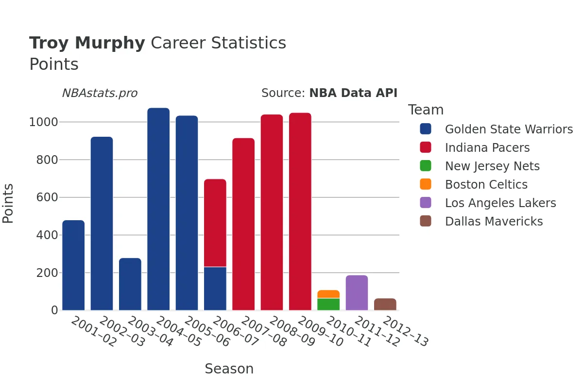 Troy Murphy Points Career Chart