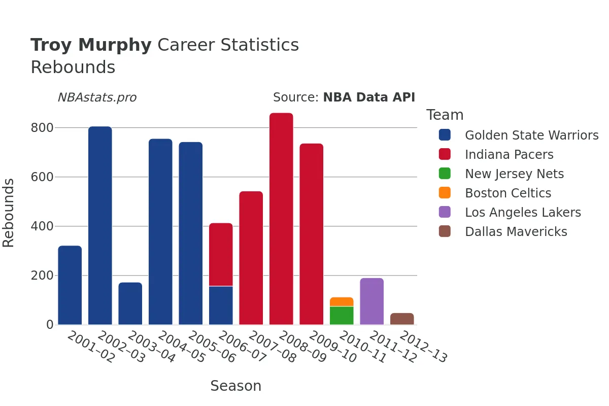 Troy Murphy Rebounds Career Chart