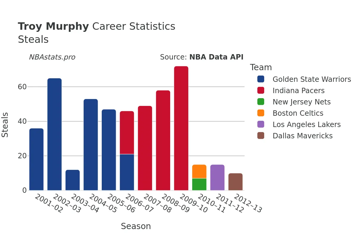 Troy Murphy Steals Career Chart