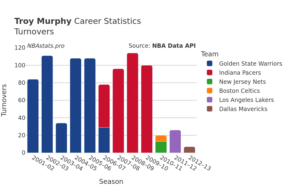 Troy Murphy Turnovers Career Chart