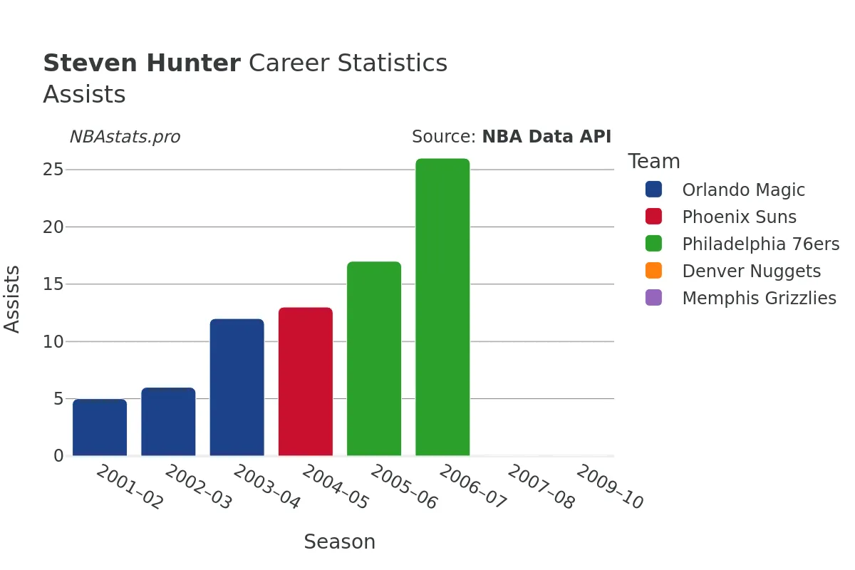 Steven Hunter Assists Career Chart