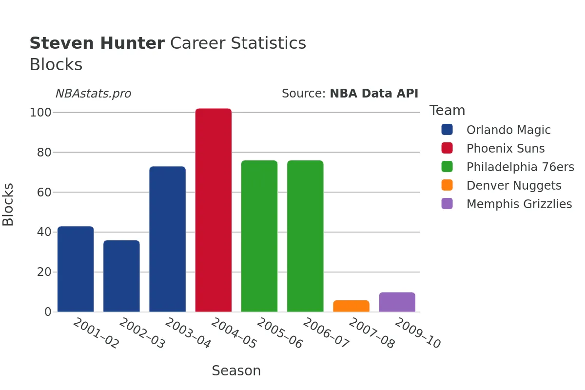 Steven Hunter Blocks Career Chart