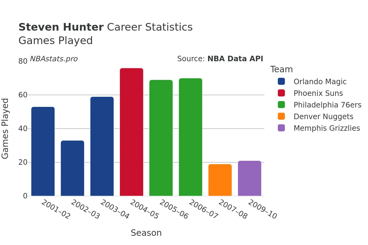 Steven Hunter Games–Played Career Chart