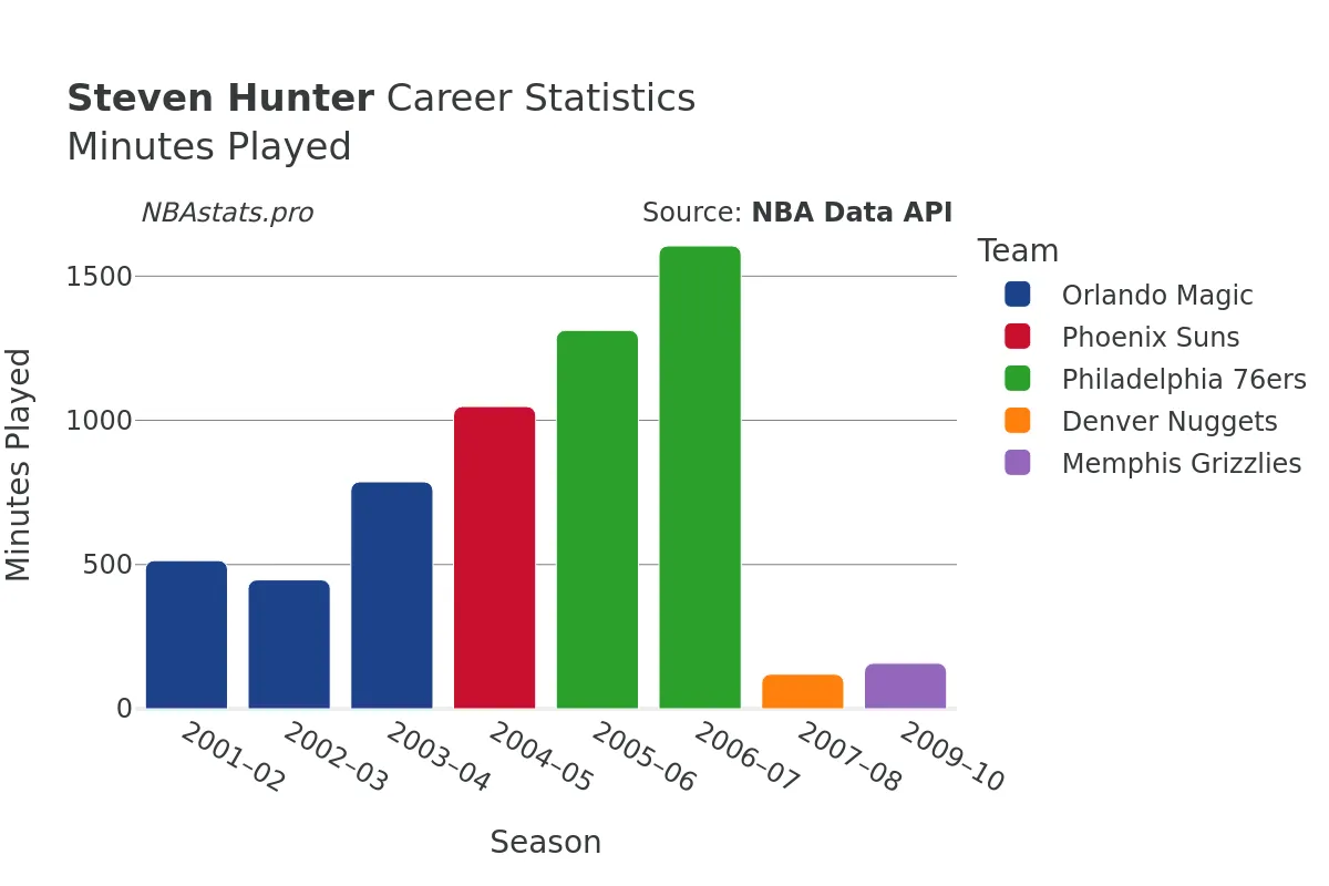 Steven Hunter Minutes–Played Career Chart