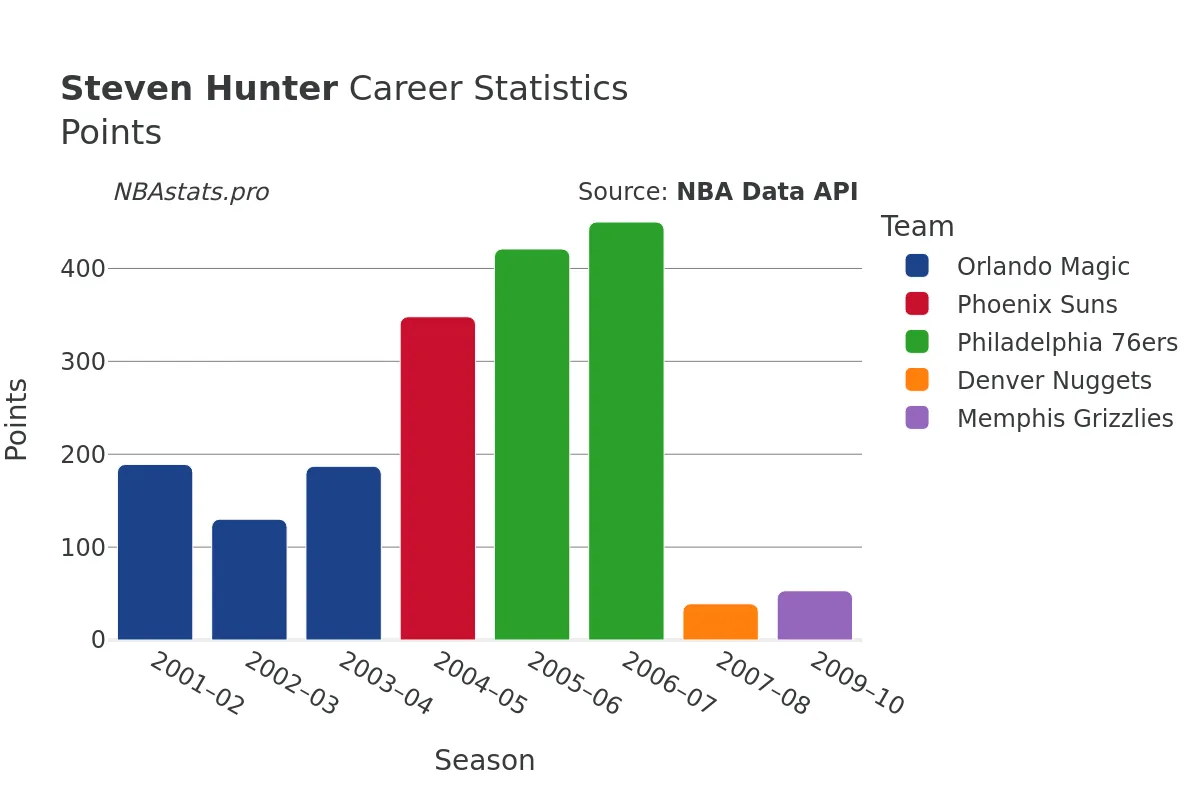 Steven Hunter Points Career Chart