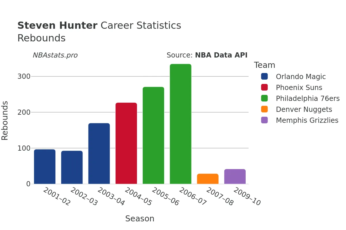 Steven Hunter Rebounds Career Chart