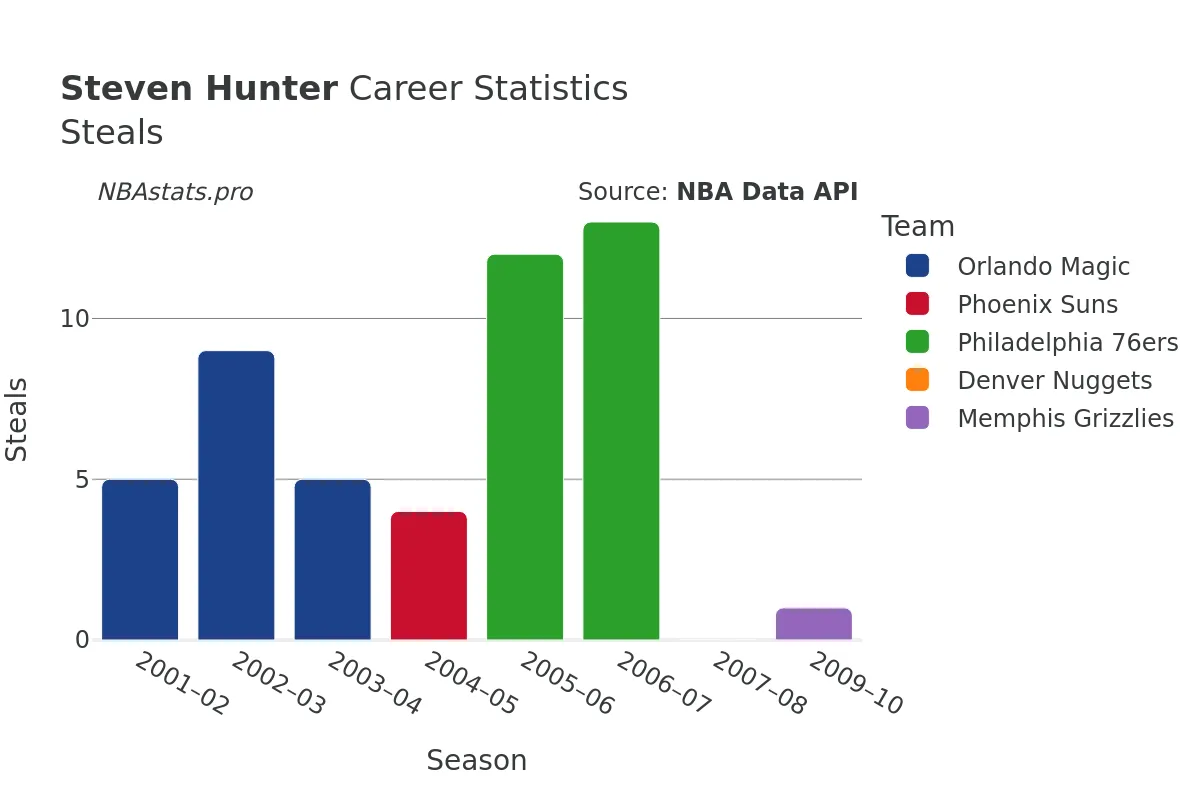 Steven Hunter Steals Career Chart