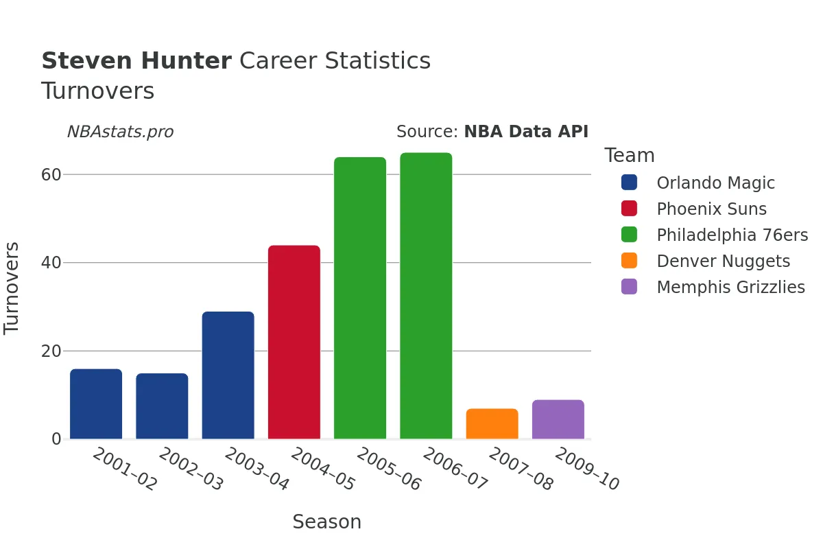 Steven Hunter Turnovers Career Chart