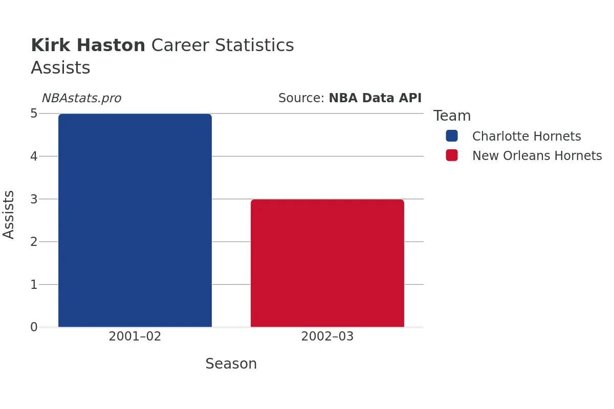 Kirk Haston Assists Career Chart Kirk Haston Assists Career Chart