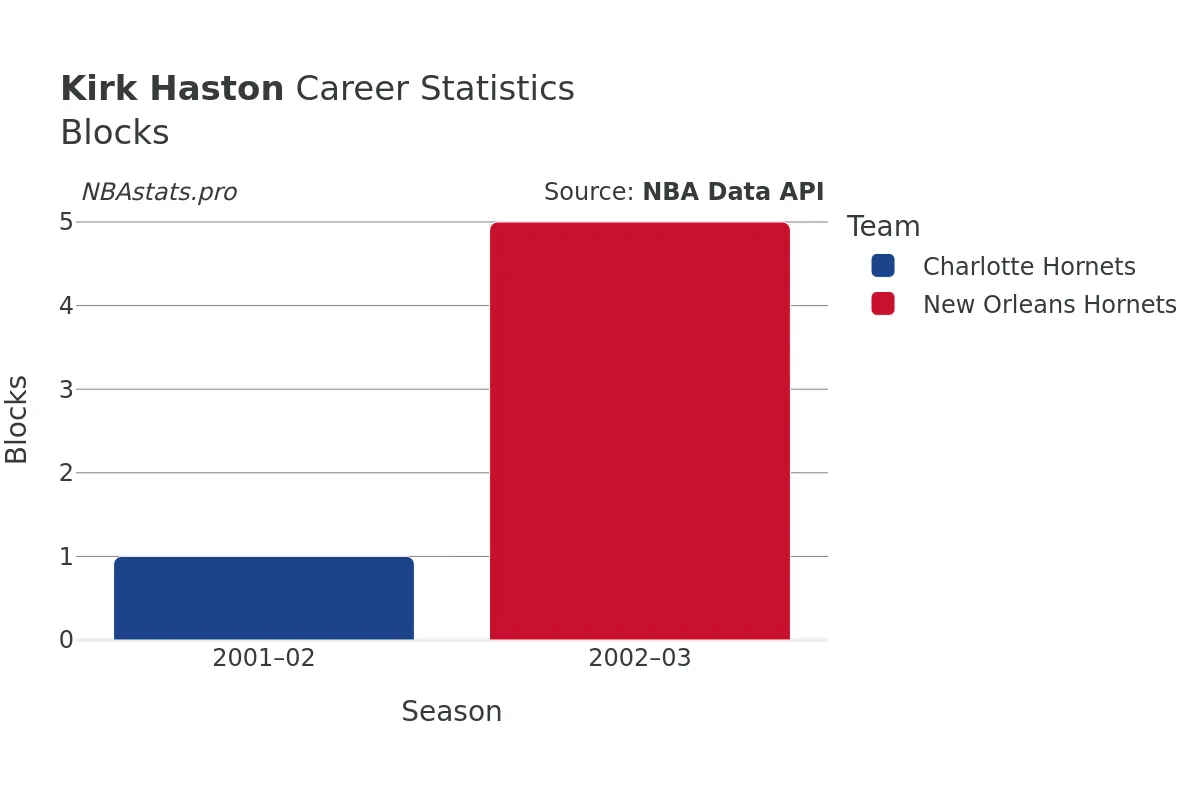 Kirk Haston Blocks career chart Kirk Haston Blocks Career Chart