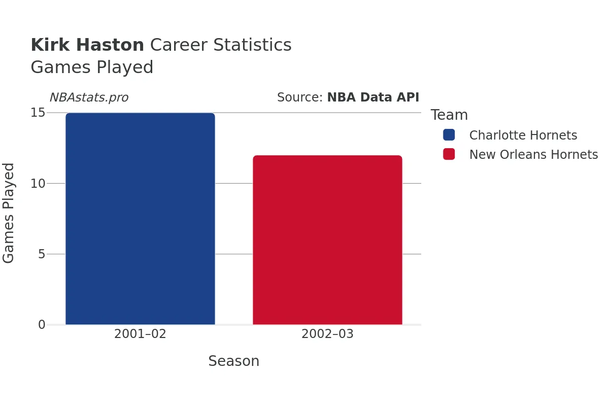 Kirk Haston Games–Played Career Chart Kirk Haston Games–Played Career Chart