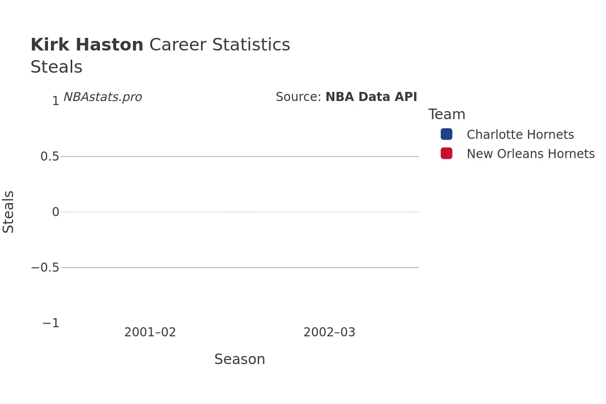 Kirk Haston Steals Career Chart Kirk Haston Steals Career Chart