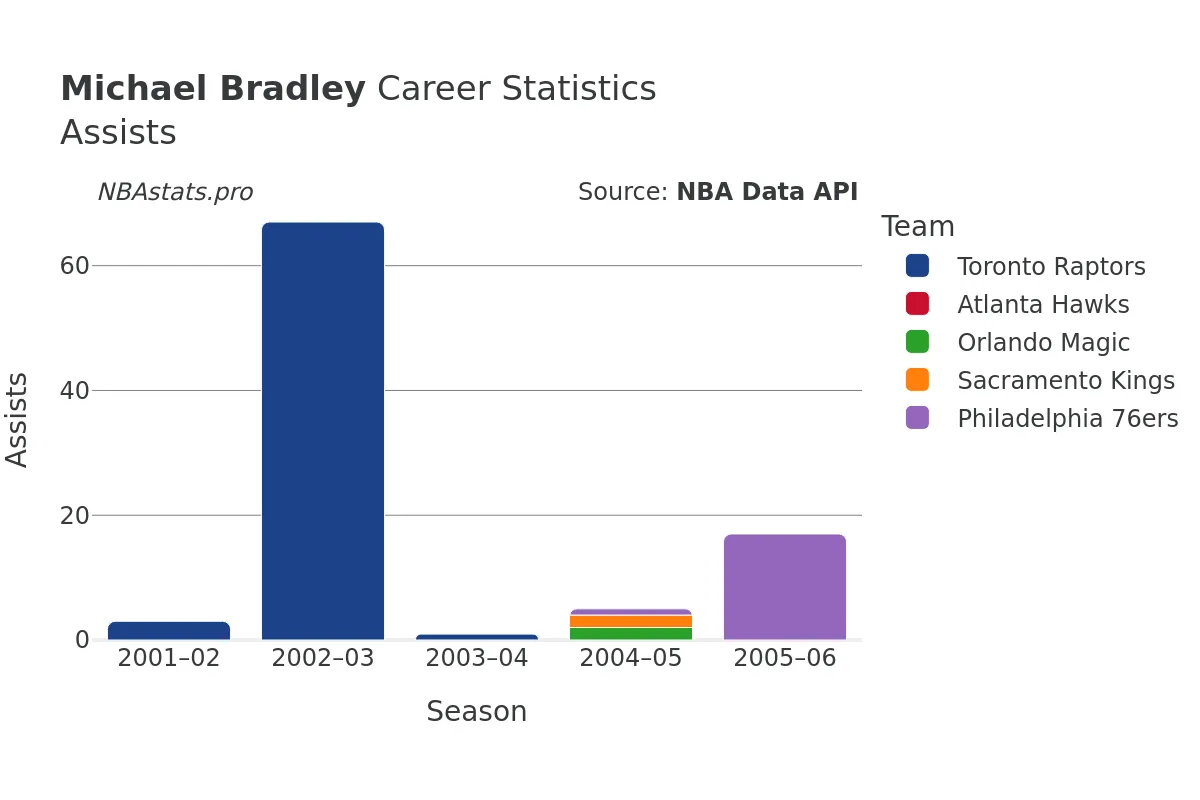 Michael Bradley Assists Career Chart