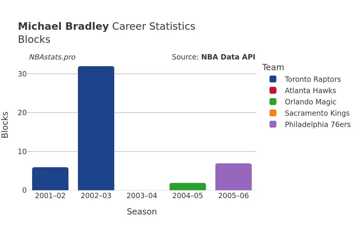 Michael Bradley Blocks Career Chart