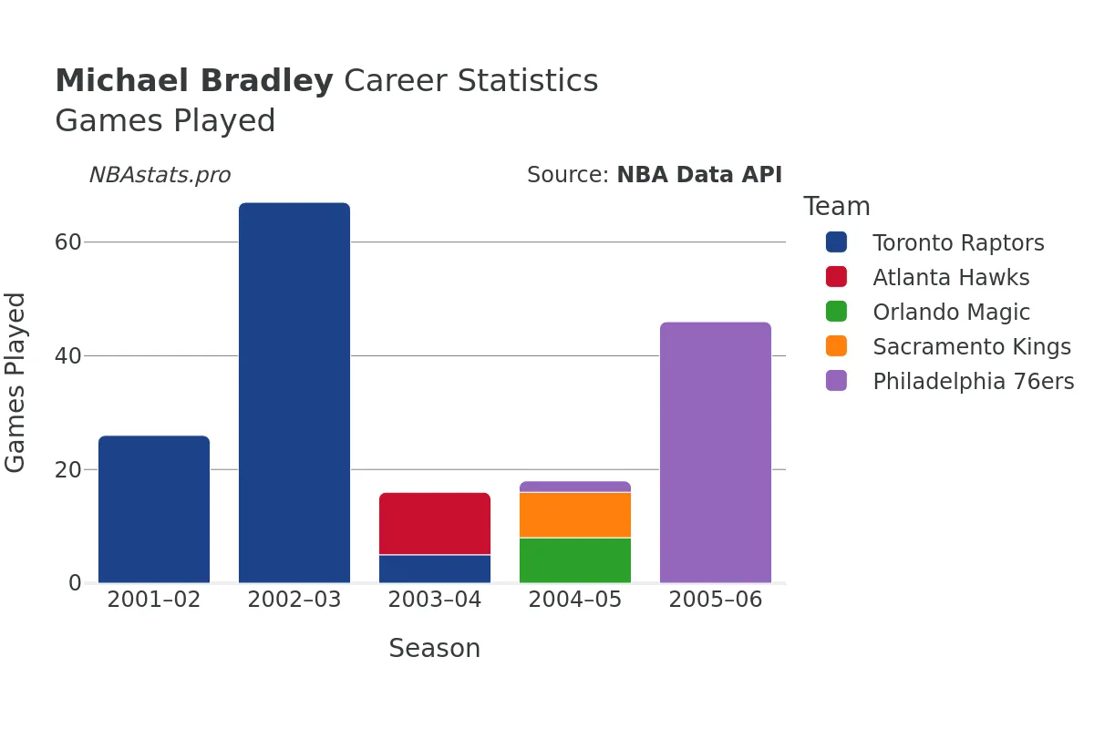 Michael Bradley Games–Played Career Chart