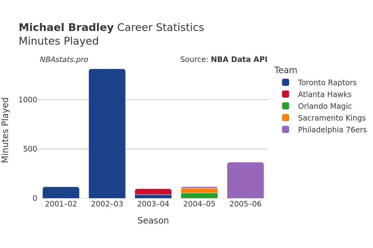 Michael Bradley Minutes–Played Career Chart