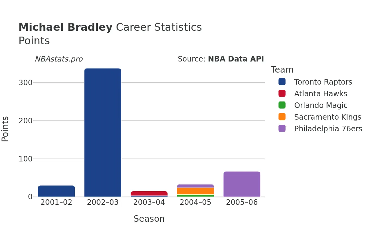 Michael Bradley Points Career Chart