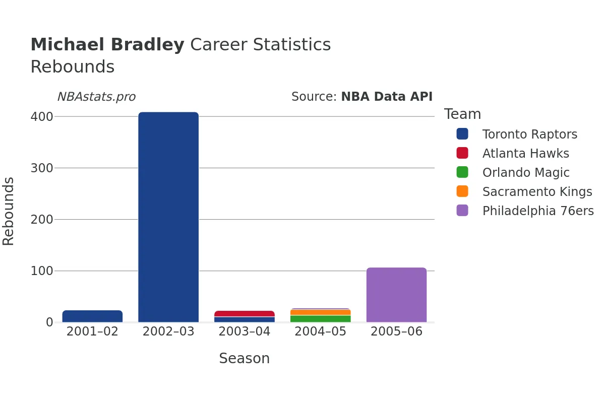 Michael Bradley Rebounds Career Chart