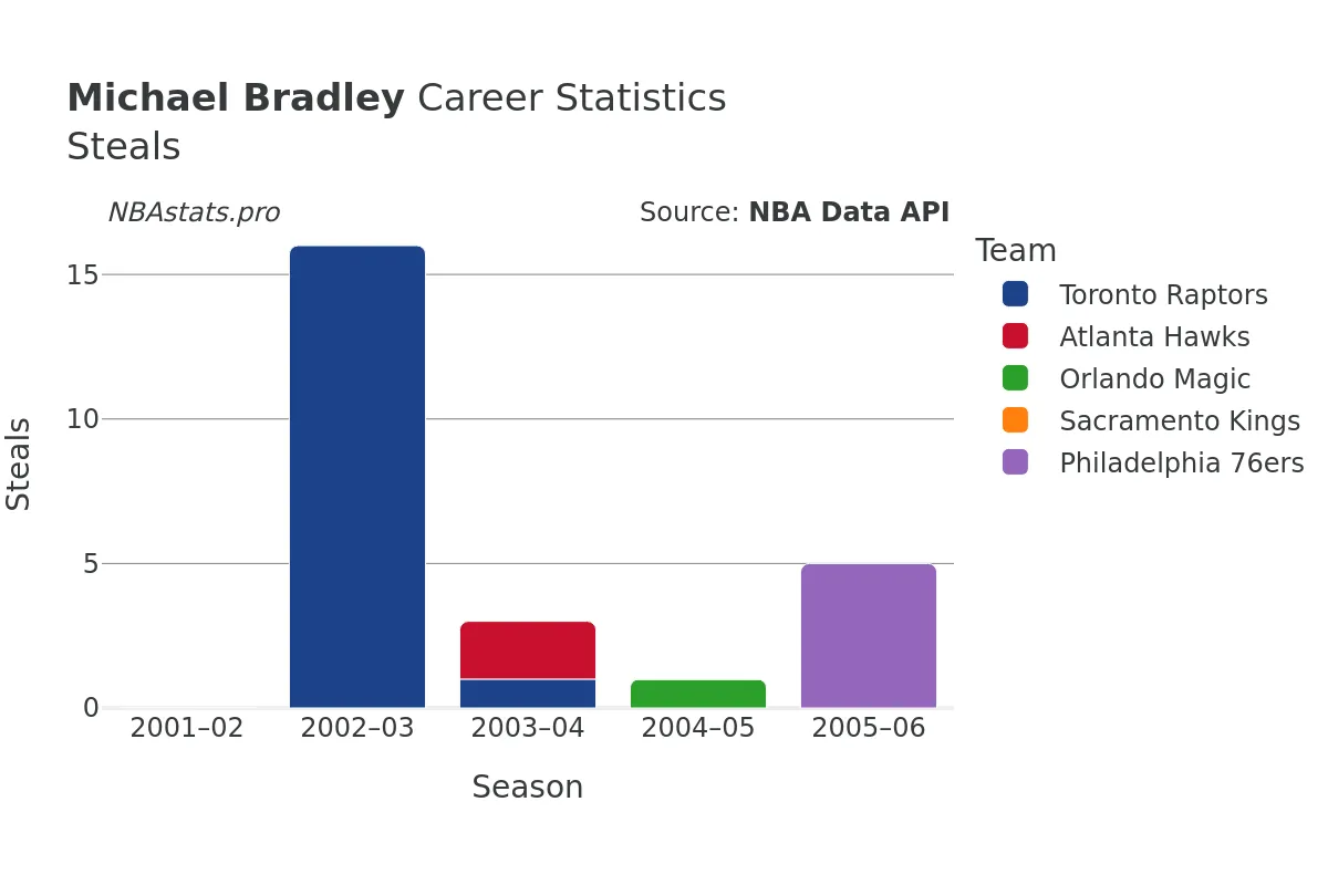 Michael Bradley Steals Career Chart