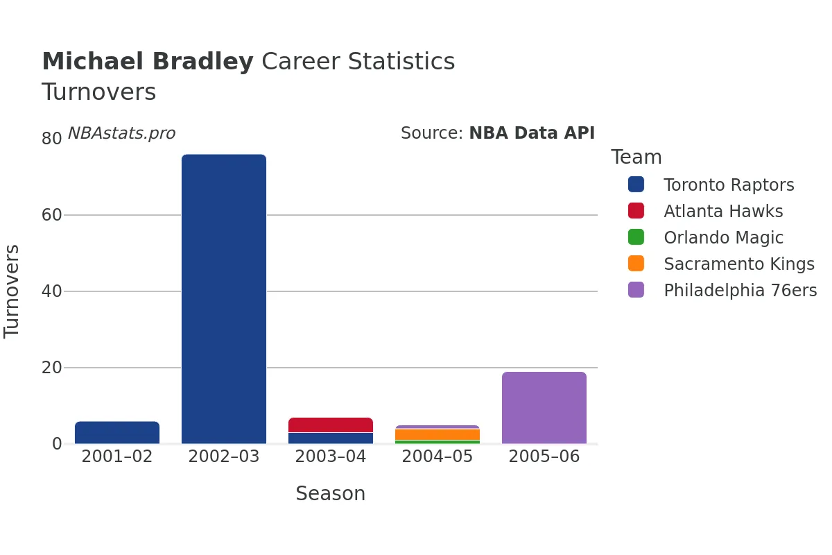 Michael Bradley Turnovers Career Chart