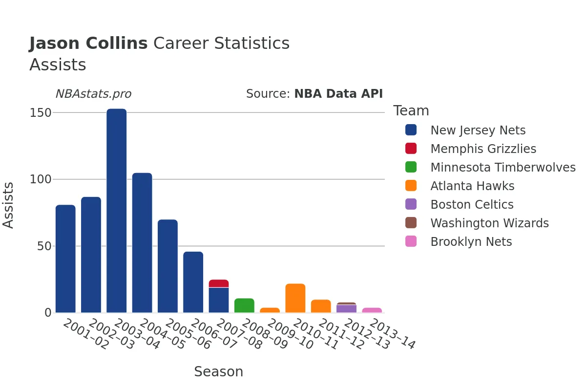 Jason Collins Assists Career Chart