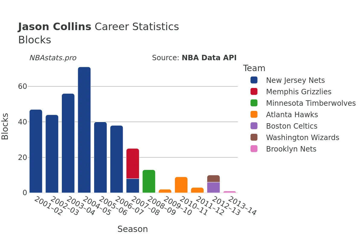 Jason Collins Blocks Career Chart