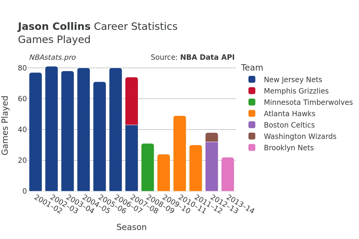 Jason Collins Games–Played Career Chart