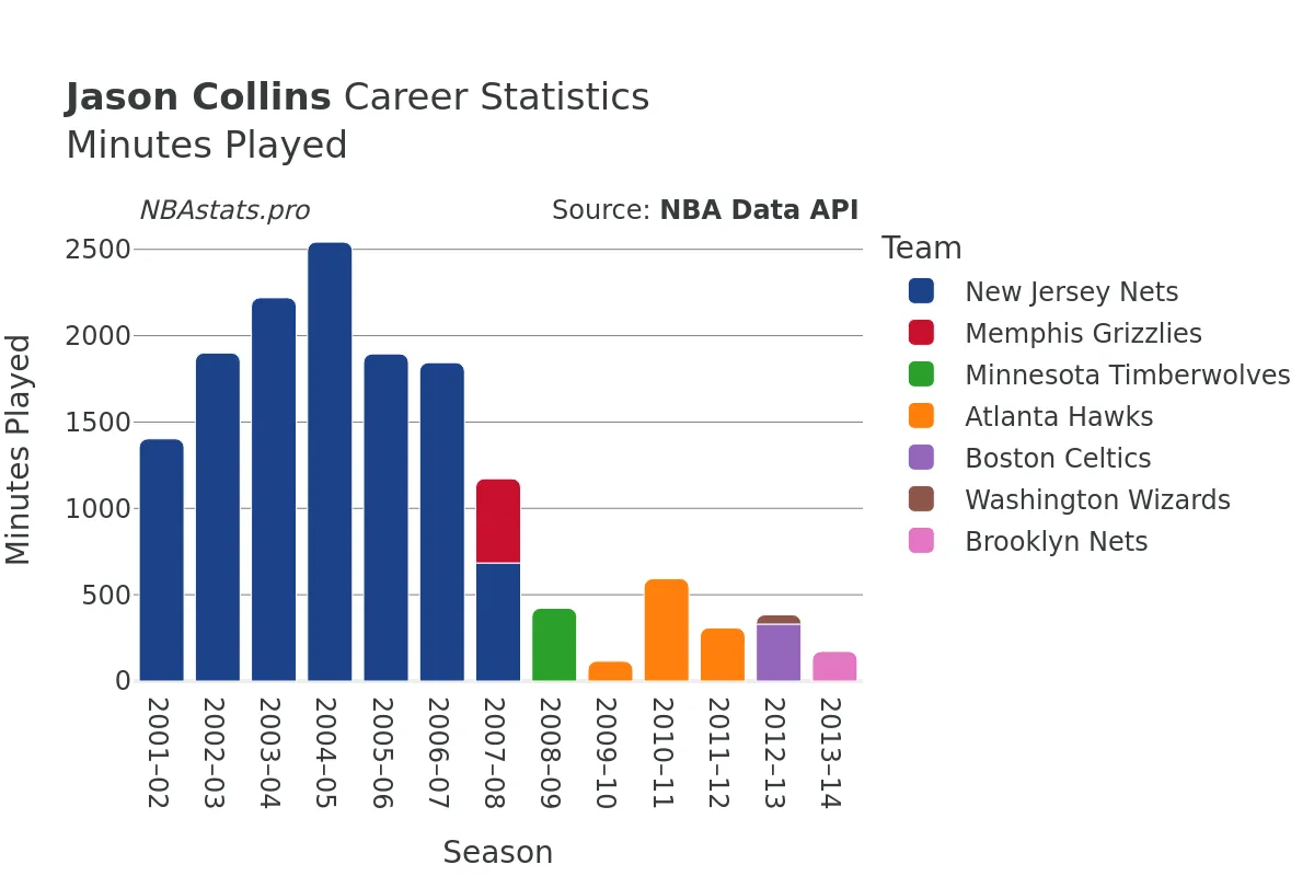 Jason Collins Minutes–Played Career Chart