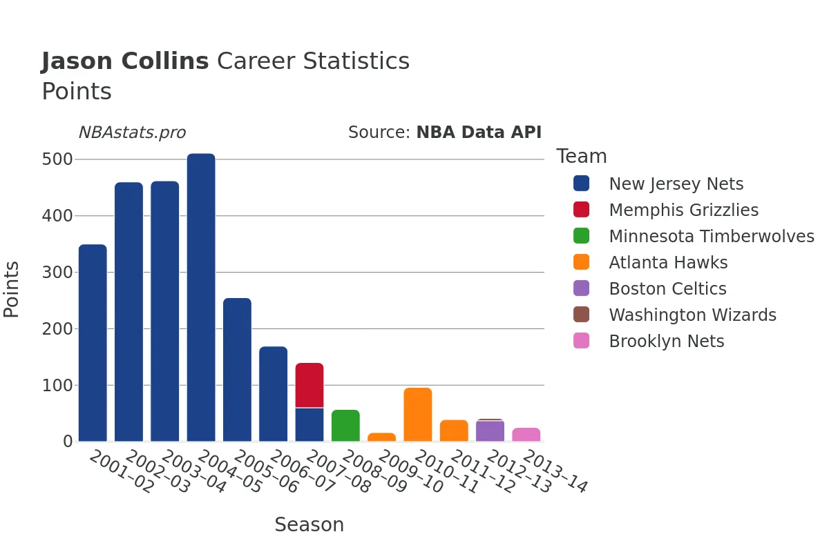 Jason Collins Points Career Chart