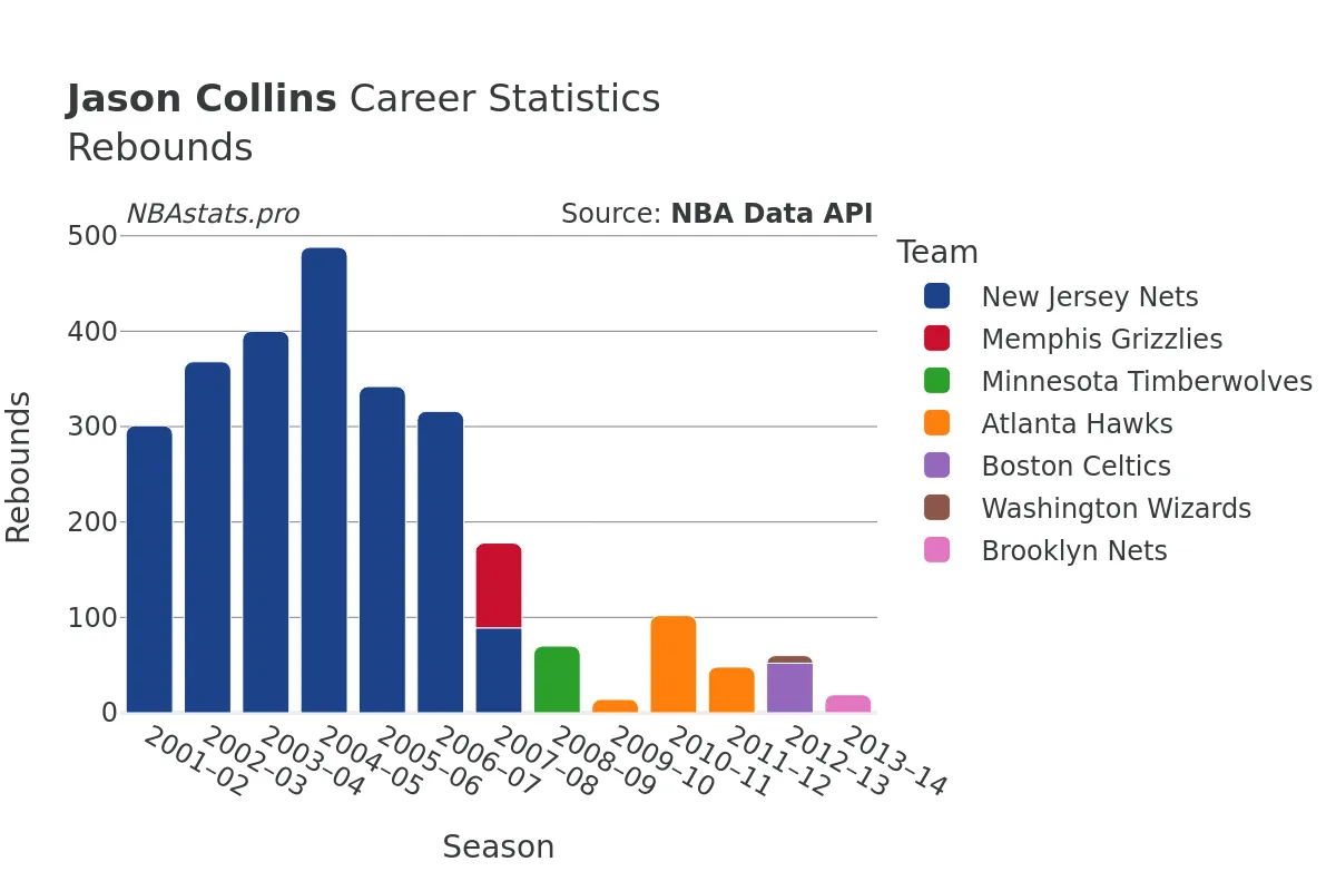 Jason Collins Rebounds Career Chart