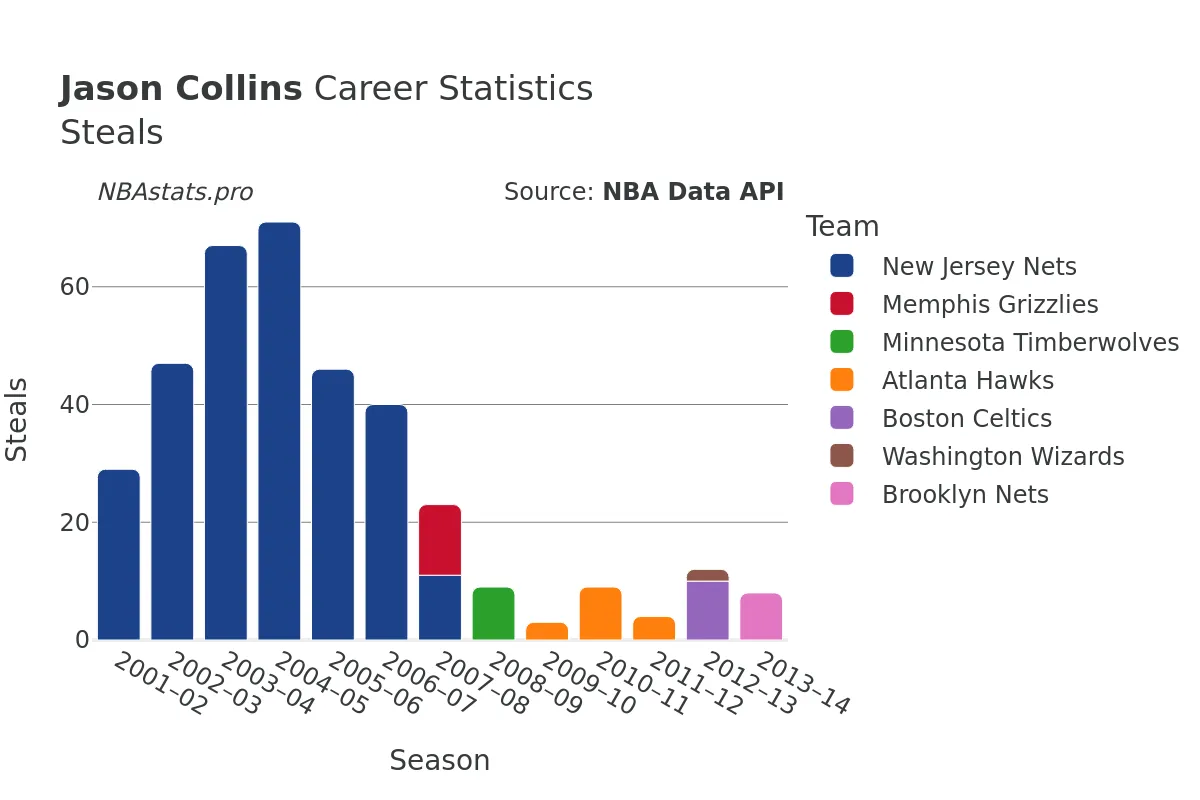 Jason Collins Steals Career Chart