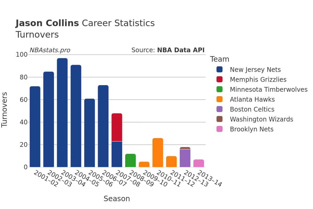 Jason Collins Turnovers Career Chart